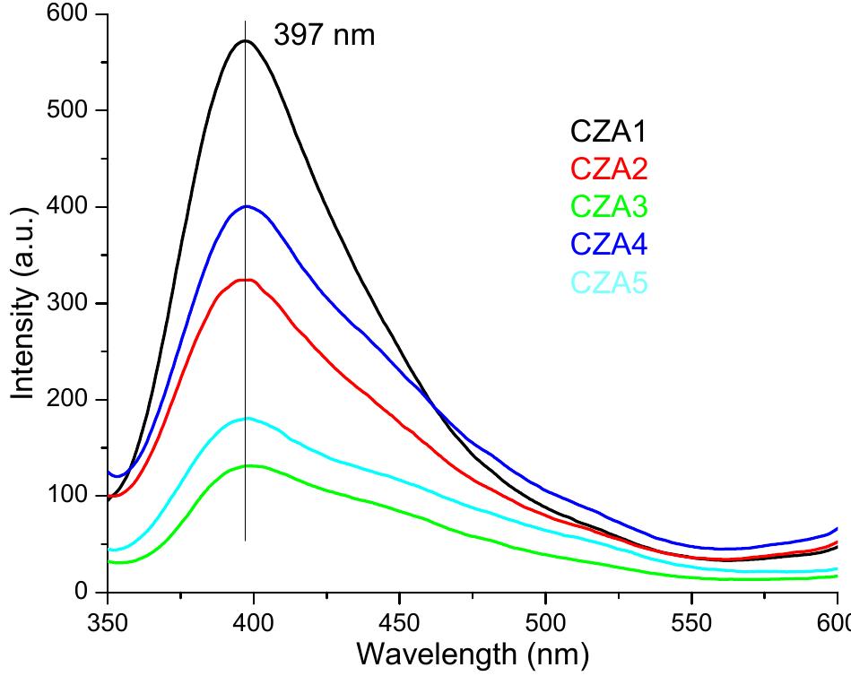 Figure 7. The photoluminescence spectrum (PL) spectra for chitosan and CZA1—CZAS films  The fluorescence appear at 397 nm and Low quantities of ZnO  spectra of CZA1—CZAS films are presented in Figure 7. The fluorescence band it is asymmetrical with a tail towards blue and green regions (500-550 nm). nanoparticles and AgNPs enhance the chitosan fluorescence CZA1 films having  the higher emission intensity [59]. As ZnO nanoparticles ratio increases, the fluorescence of chitosan  is quenched, CZA3 fi  m having the lowest intensity fluorescence. The emission is also dependent  on AgNPs content, but contrary on the results obtained for CA films. Increasing the AgNPs content  of film will lower the  fluorescence intensity, while the lower content in CZA4 film generate a higher  intensity of the emission band. This behavior indicates, like the UV-Vis spectra, the presence of more  complex interactions between chitosan and nanoparticles than in CZ or CA films. 