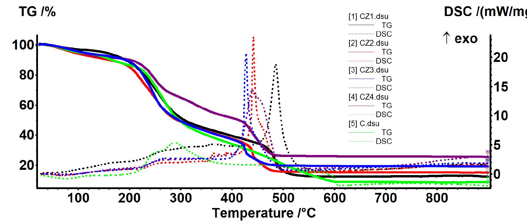 Figure 8. The TG-DSC curves for chitosan and CZ1-C7Z4 films. 