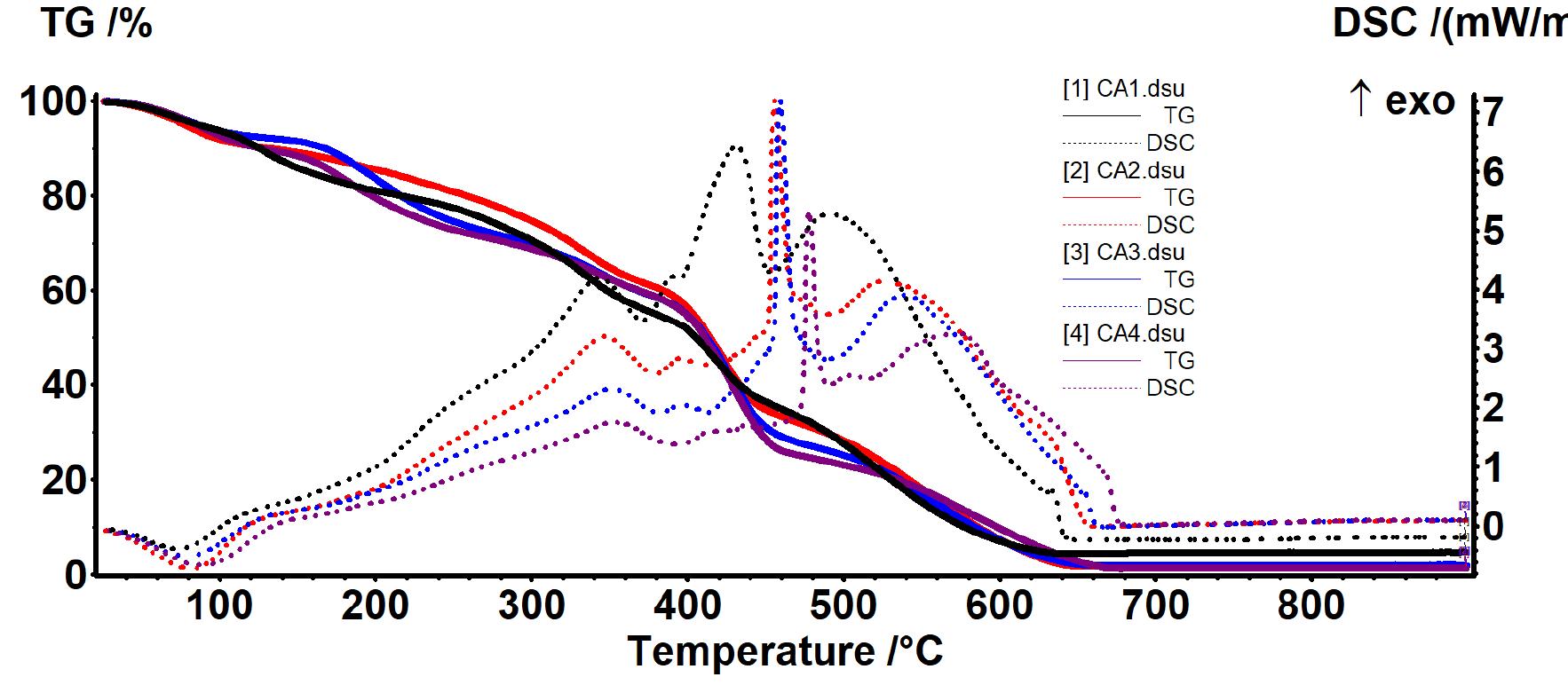 Figure 9. The TG-DSC curves for CA1-CA4.  Thermal analysis curves for CA1—CA4 films are presented in Figure 9 and relevant data are presented in Table 4. In the first degradation phase, up to ~140 °C, the samples will be dehydrated and volatile compounds from essential oil will be removed. The degradative-oxidative processes of organic part take place after 200 °C when exothermic effects are presented on DSC curves. The low content of AgNPs does not have a direct impact on the residual mass, but helps lowering the carbonaceous residuals of chitosan, acting like a catalyst. Increasing the AgNPs content will also increase the melting point of the films as they better absorb the energy [52].  