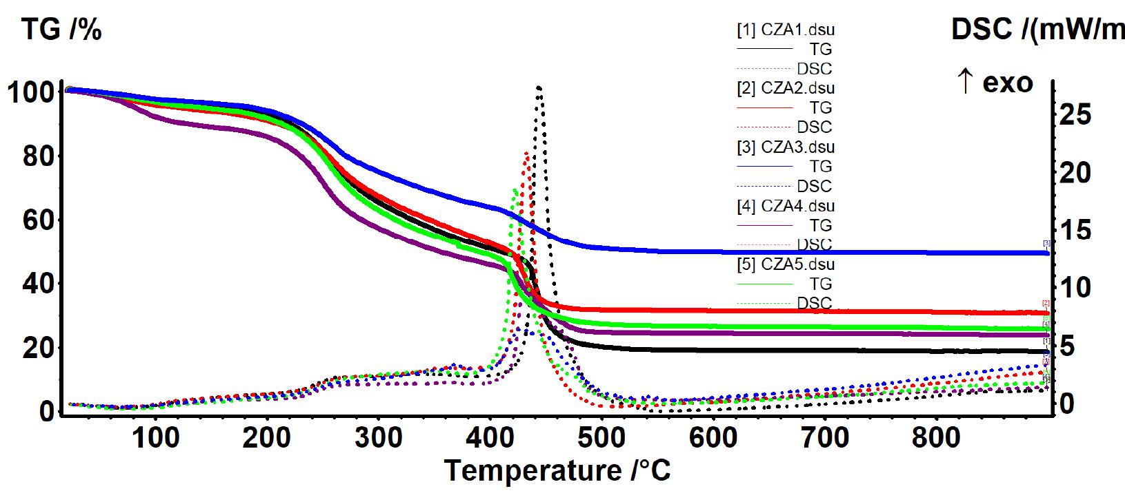 Figure 10. The TG-DSC curves for CZA1-CZA5.  a, 2 a nS Sa  Thermal analysis curves for the CZA1-CZAS5 films are presented in Figure 10 and relevant data are presented in Table 5. In the first degradation phase, up to ~220 °C, the samples will be dehydrated and volatile compounds from essential oil will be removed. The degradative-oxidative processes of organic part take place after 250 °C when exothermic effects are presented on DSC curves. The CZA4 film, with lower AgNPs content behaves somewhat differently, indicating that it has retained more water. The organic part is completely degraded in the interval 400-460 °C, with the process being accompanied by a very strong exothermic effect. As expected, increasing the ZnO content from CZA1 to CZA3 will lead to a higher residual mass. The highest thermal stability was observed for the CZA3 composition, which has Tj9 = 231 °C. In fact, except the CZA4, all other films had T19 values over 200 °C, which indicates a better thermal stability compared with chitosan-ZnO or chitosan-AgNPs films.   Table 5. Temperatures at which CZA1—CZAS films lost 10%, 20%, 30%, 40%, or 50% of initial mass. 