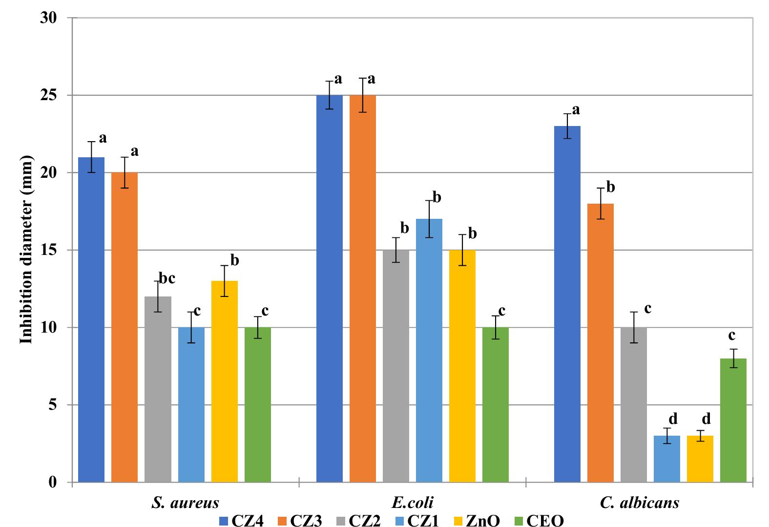 Figure 15. The antimicrobial activity of CZ1-CZ4 films and ZnO nanoparticles—different letters indicate statistically significant differences between films (p < 0.05). 