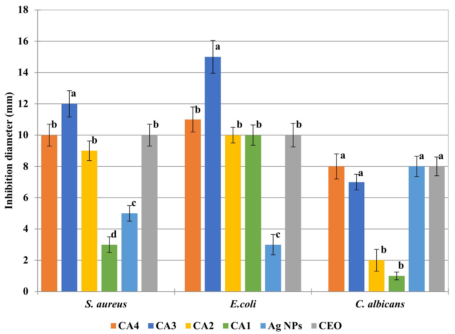 Figure 16. The antimicrobial activity of CA1—CA4 films and CEO—different letters indicate statistically significant differences between films (p < 0.05). 
