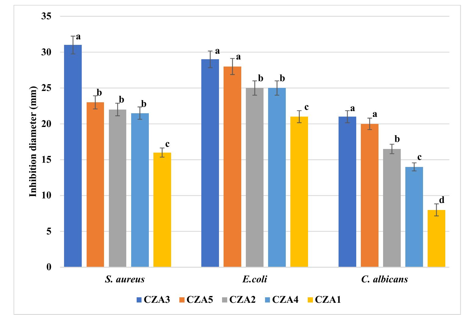 Figure 17. The antimicrobial activity of CZA1-CZA5 films—different letters indicate statistically significant differences between films (p < 0.05). 