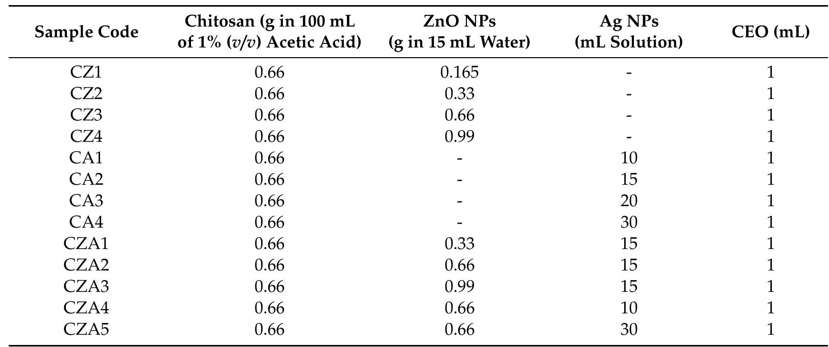 Table 1. The chitosan—nanoparticles—citronella essential oil (CEO) films composition.  2.4, Characterization of Chitosan Composite Films 