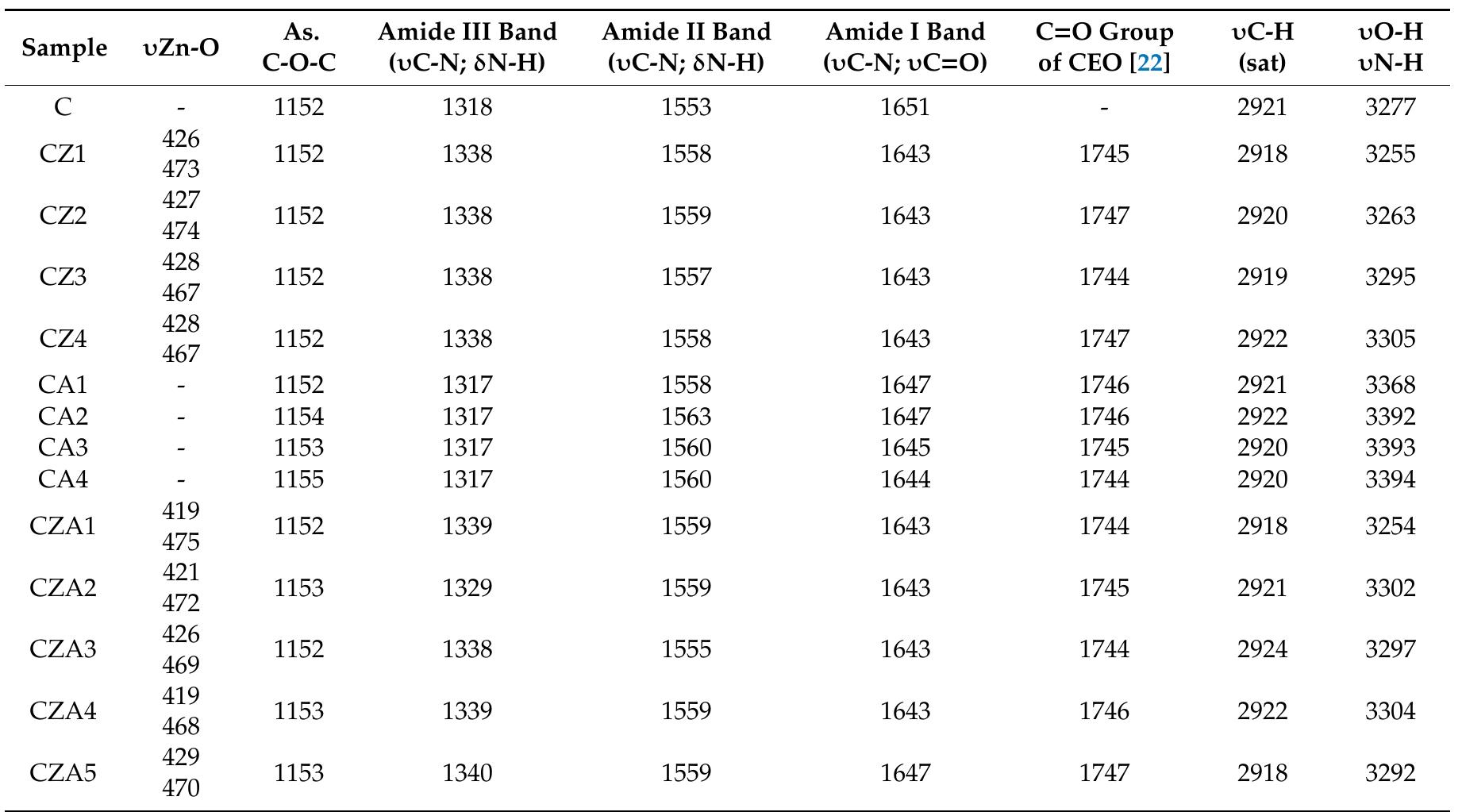 Table 2. Assignment of relevant IR absorption bands of chitosan control and chitosan/NPs/CEO films.  The FTIR spectra can also be used, to a lesser extent, to identify the modifications induced by the presence of AgNPs and CEO to the chitosan structure. The shifts to the band corresponding to O-H and N-H vibrations are less important, indicating only weak interactions of chitosan with AgNPs. Also, the peaks from 2921 cm! remain unchanged. Some weak interactions between residual N-acetyl groups and AgNPs are also indicated by the small shifts of amide I band from 1651 to 1647-1644 cm™!. The changes in intensity for the OH, CO, and NH characteristic vibration bands can also be considered as an indication of which chitosan groups are contributing to the interactions [52].  