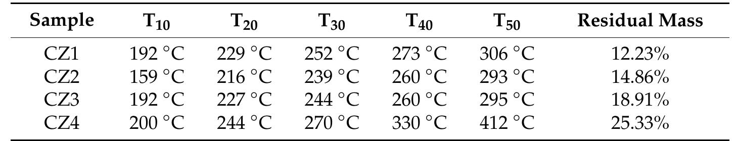 Table 3. Temperatures at which chitosan and CZ1—CZ4 films lost 10%, 20%, 30%, 40%, or 50% of initial mass.  The degradative-oxidative processes of organic part take place after 250 °C when exothermic effects are presented on DSC curves, low molecular weight fractions, and side chain moieties being eliminated. Over 400 °C, the carbonaceous residue is oxidized, with the process being accompanied by a strong, sharp exothermic effect. At the same time, due to its inert nature vs. oxidative atmosphere, the residual mass is entirely composed from ZnO and therefore, the highest value is for CZ4 film. 