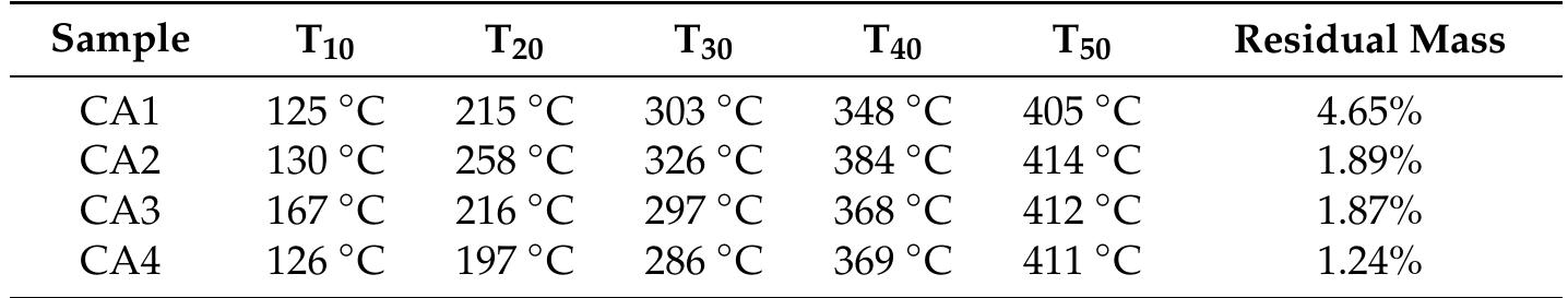 Table 4. Temperatures at which CA1-CA4 films lost 10%, 20%, 30%, 40%, or 50% of initial mass. 