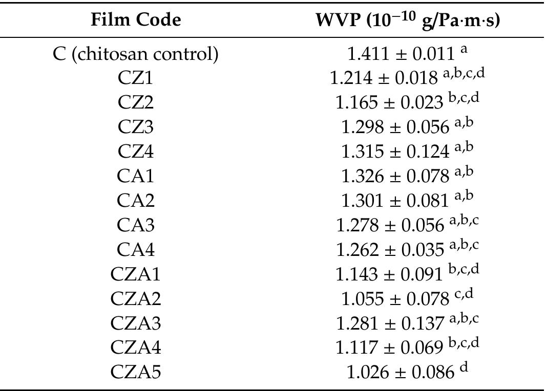 Different superscript letters indicate statistically significant differences between films (p < 0.05).  Table 6. Water vapor permeability (WVP) for control, CZ, CA, and CZA films.  3.7. Antimicrobial Activity 