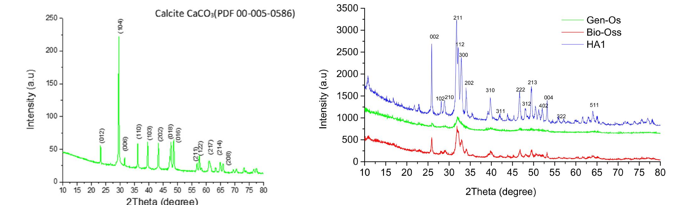 Figure 1. XRD plot for: (left) hen egg-shell powder before calcination; (right) HA1, Bio-Oss, and Gen-Os powders.  Figure 1 (left) represents the XRD pattern of the natural raw material (hen egg- shells) used for hydroxyapatite synthesis, before calcination, while Figure 2 comparatively presents the diffraction patterns for all three apatite materials. The XRD pattern in Figure 1 was matched by the calcite (CaCO3) phase with a high degree of crystallinity evidenced by sharp diffraction peaks. The results are in good agreement with numerous references, which present egg-shells as a calcium carbonate source [24,25]. In addition, a calcium content of 96.38 wt.% was observed after XRF examination, made on egg-shells before calcination. 