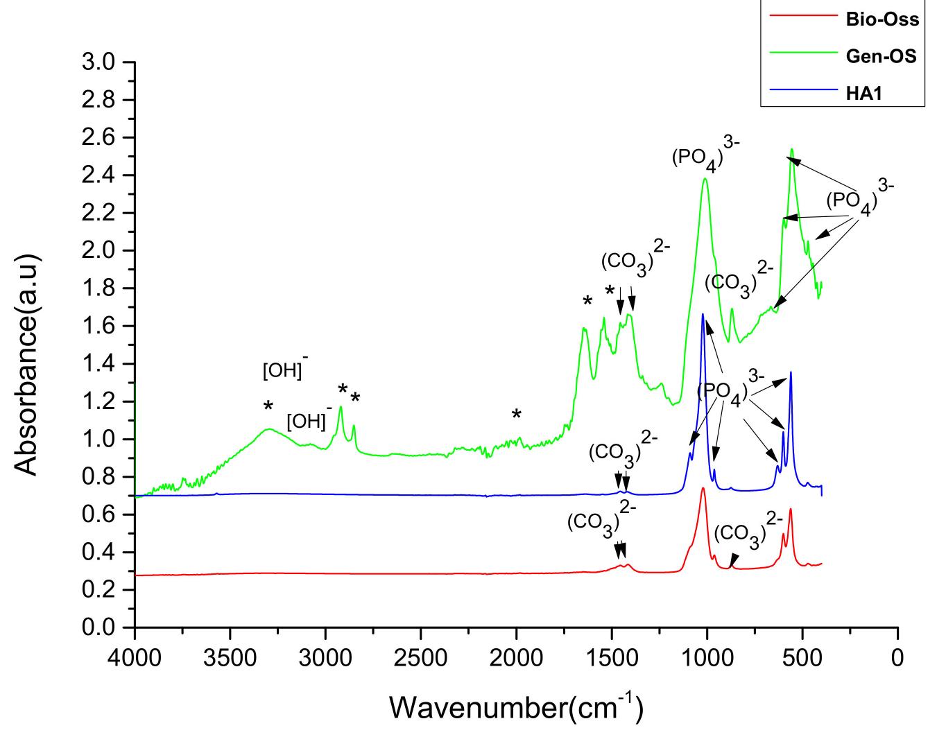 Figure 2. FTIR absorption spectra for xenograft Bio-Oss, Gen-Os, and HA1 powder: (*) absorption bands for protein functional groups. 