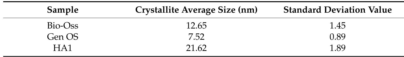 Table 1. Crystallite average size for HA1, Gen-Os, and Bio-Oss by Rietveld method.  Table 2 shows the calculated crystallite sizes for [002], [211], and [300] planes, having the highest diffraction peaks in each plot for the three samples HA1, Gen-Os, and Bio- Oss. Even though the (211) plane is associated with the highest-intensity peak for al samples, its corresponding crystallite sizes are not largest. It can be observed that the iggest crystallite growth occurs under the (002) plane for samples HA1 and Bio-Oss, o 23.44 nm and 43.73 nm, respectively, which was found in the literature to be typical for natural bone, where the c axes are the growth direction for collagen fibrils [68]. The Gen-Os sample shows the smallest crystallite sizes, including under the [002] direction, explained oy the lowest amplitude of all diffraction peaks being registered for this sample (Figure 2 >reen), perhaps because small hydroxyapatite crystals are shielded by the wrapping of oroteins. The results obtained through both calculation techniques are comparable and oresent the same order for increasing the mean crystallite size of Gen-Os < Bio-Oss < HA1.  