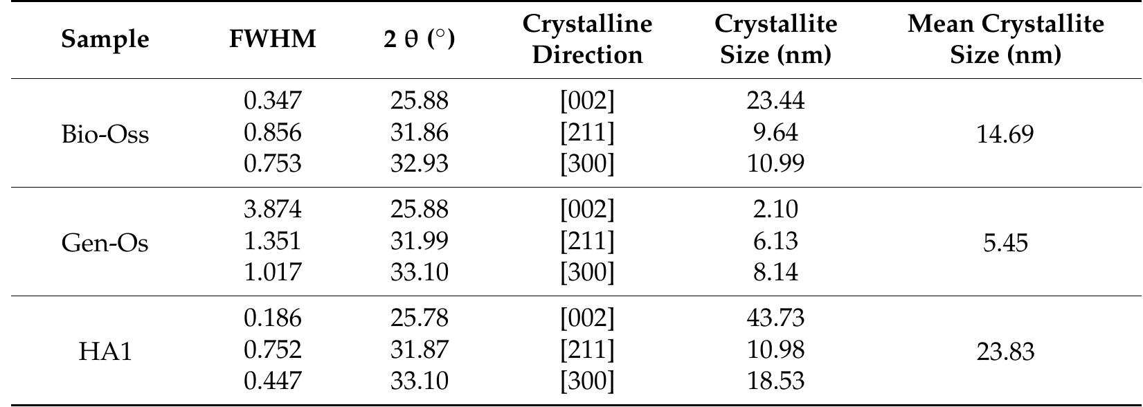 Table 2. Crystallite size by Scherer equation for the highest crystalline planes.  The FTIR spectra in Figure 2 are attributed to HA1 (blue line), Bio-Oss (red line), and Gen-Os (green line) powders. Symmetric vibration bending or stretching of the absorption bands can be observed for the C-O bond at wavenumbers of 1454, 1420, and 874 cm~!, which can be attributed to CO37~ (carbonate ions type B) that substitutes PO4°~ in the HA lattice. The PO4?~ groups absorption bands identified at 472 cm~' are characteristic of the V 2 inclination of the O-P-O bond, the high-amplitude bands from 572 cm7!, 601 cm7!, and 963 cm~! refer to the symmetric and asymmetric deformation modes of v 4 O-OP, while the intense absorption bands in the range of 1040-1090 cm~! correspond to the v 3 P-O [69-71].  wwrek or _— s Pa: 47 _ Ps esi a 7 ae s a eas  nn xs 