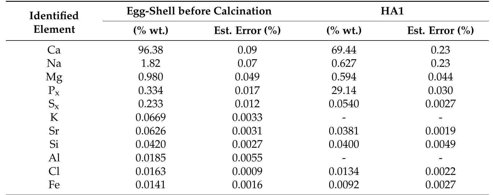 Table 3. Main elemental constituents of HA1 powder and egg-shells before annealing by XRF.  Comparing the results of the elemental analyses from the EDS dispersion spectra, which have only a qualitative value, the presence of copper in the two xenograft samples is highlighted, in a higher content at the Gen-Os sample. In addition, an evident carbon content is observed in all three samples, which may arise from the carbonate groups in Bio-Oss and HA1, but may have an organic and inorganic nature in Gen-Os. The amplitude peak corresponding to the C element, found at around 0.3 eV, could be attributed to graphite conductive tape, too. None of the EDS spectra for any of the three samples mark the presence of trace elements, as reported in the literature [18,36-38]. 