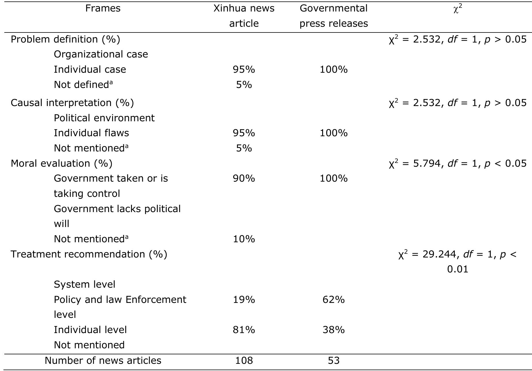 Frame Corruption (PDF) Framing Corruption in the Chinese Government: A Comparison of ...