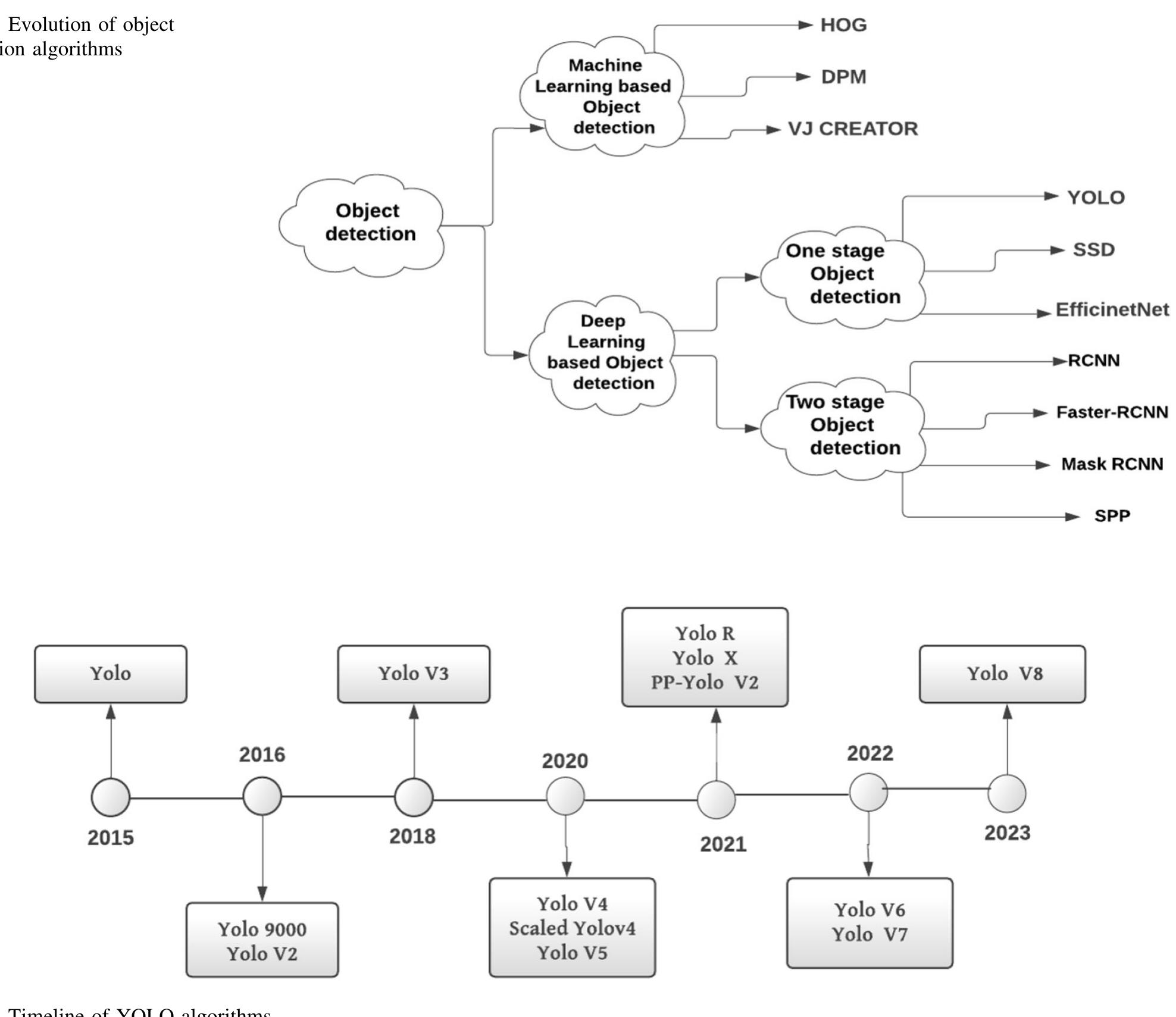 (PDF) Statistical Analysis of Design Aspects of Various YOLO-Based Deep ...