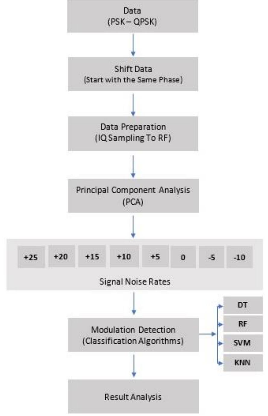 Figure 1 - Intelligent Digital Signal Modulation Recognition