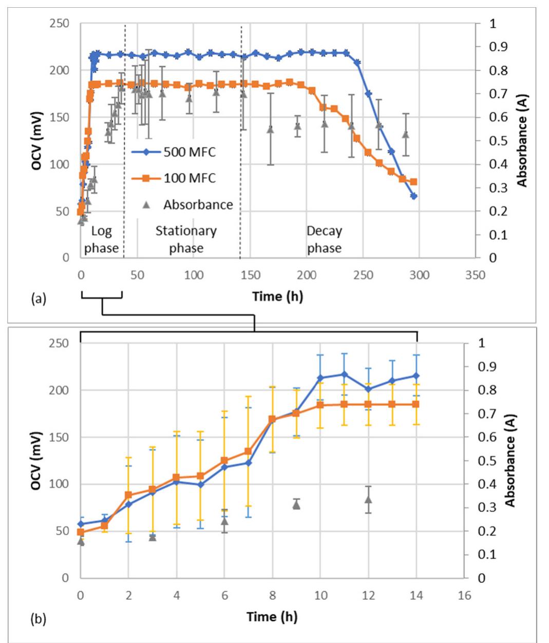 Fig. 2. Variation of open-circuit voltage with time; and microbial growth curve for M. Capsulatus. Fig. 1. The schematic and actual assemblies of (a)100MFC and (b)500MFC.
