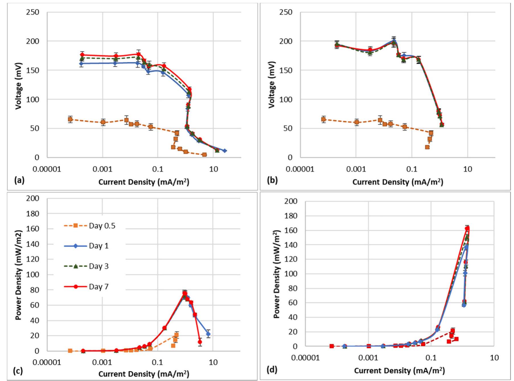 Fig. 3. (a) 100MFC variation of voltage vs current density (b) 500MFC cell variation of power density vs current density (c) 10OMFC variation of voltage vs current density (d) 500MFC variation of power density vs current density.