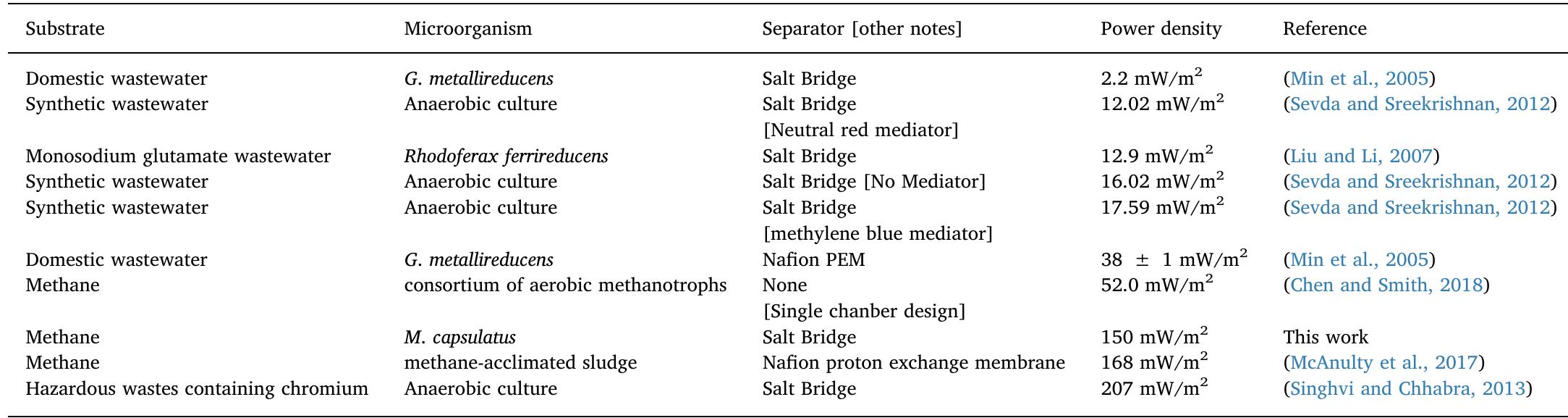 comparison of power densities of microbial fuel cells. Table 1