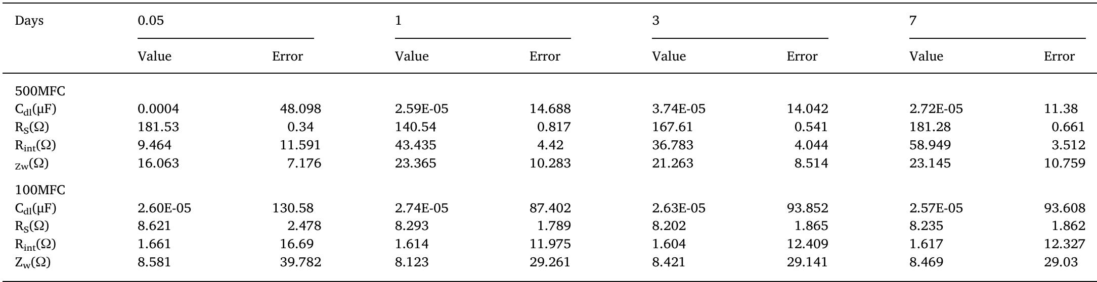 Results of the MFC model. Table 2
