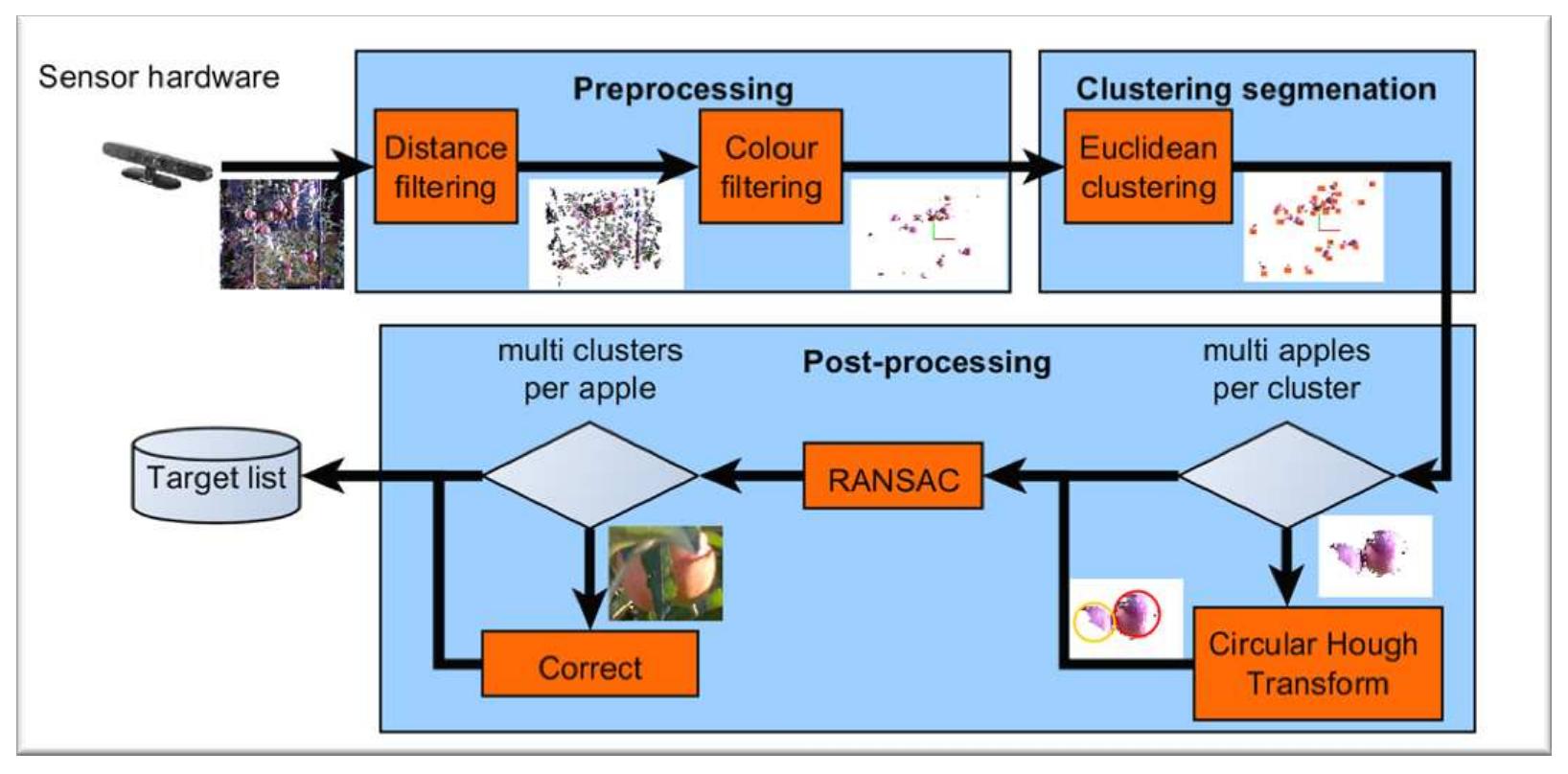 (PDF) Apple detection algorithm for robotic harvesting using a RGB-D camera