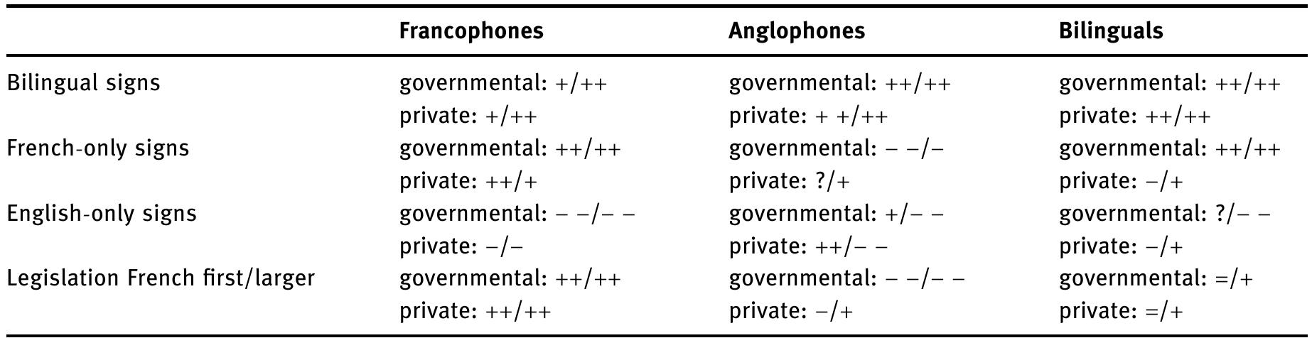 Attitudes towards legislated French dominance: ++, very positive; +, positive; =, neutral; —, negative; — -, very negative; ?, missing data.  Table 1: Summary of attitudinal responses by Francophones, Anglophones, and Bilinguals to photographic prompts showing bilingual, French-only, and English-only signs with governmental and private authorship 
