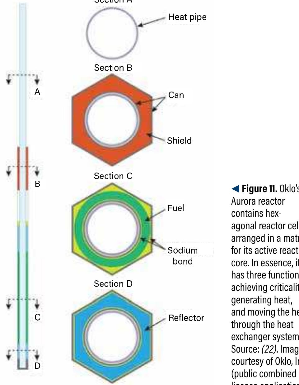 Figure 11 - Advances in very small modular nuclear reactors