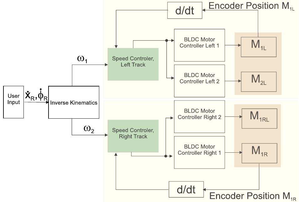 Evocortex (a) kinematic chain of the (b) rescue robot t.r.u.d.i.