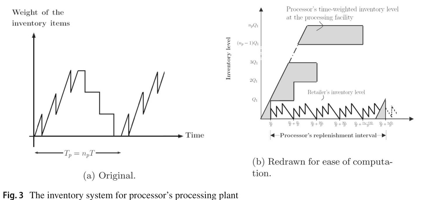 Figure 3 - from A four-echelon supply chain inventory model