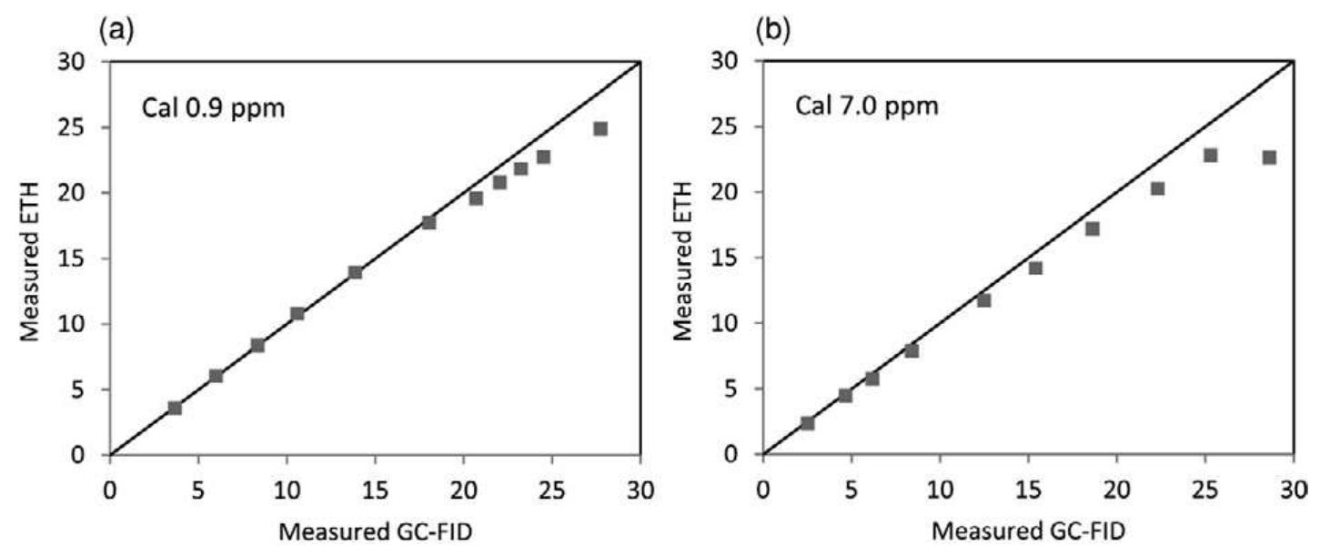 Comparison of values for ethylene concentration obtained