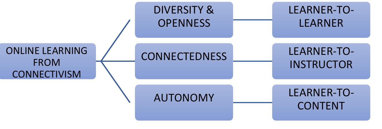 (PDF) Exploring Online Learning from Connectivism View