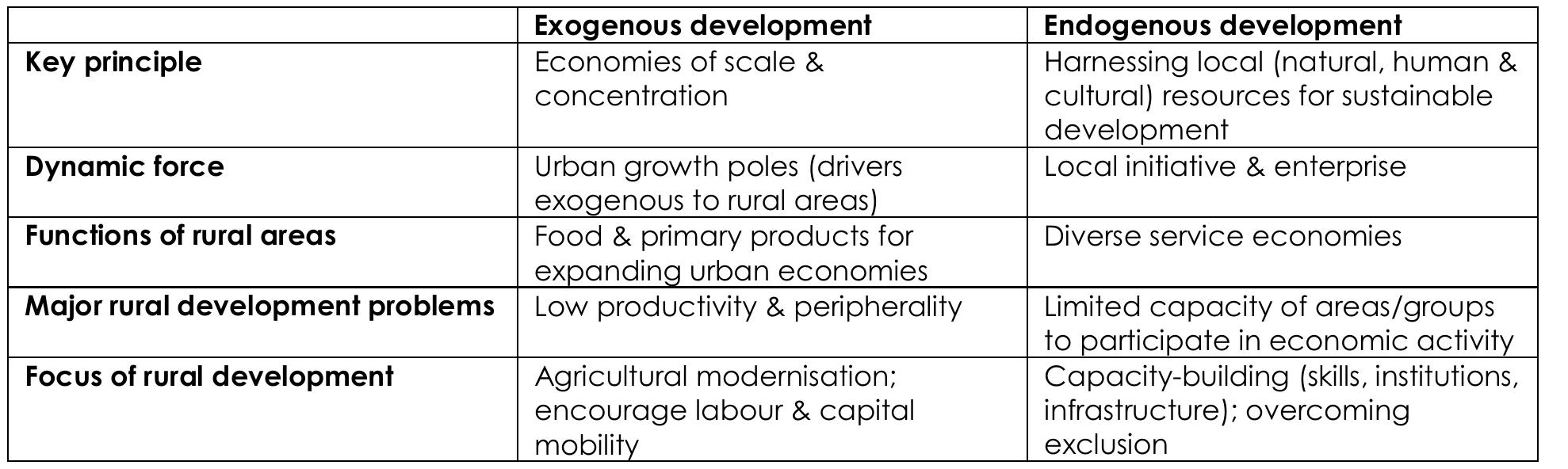 Models Of Rural Development (PDF) Universities, the Knowledge Economy and 'Neo-Endogenous Rural ...