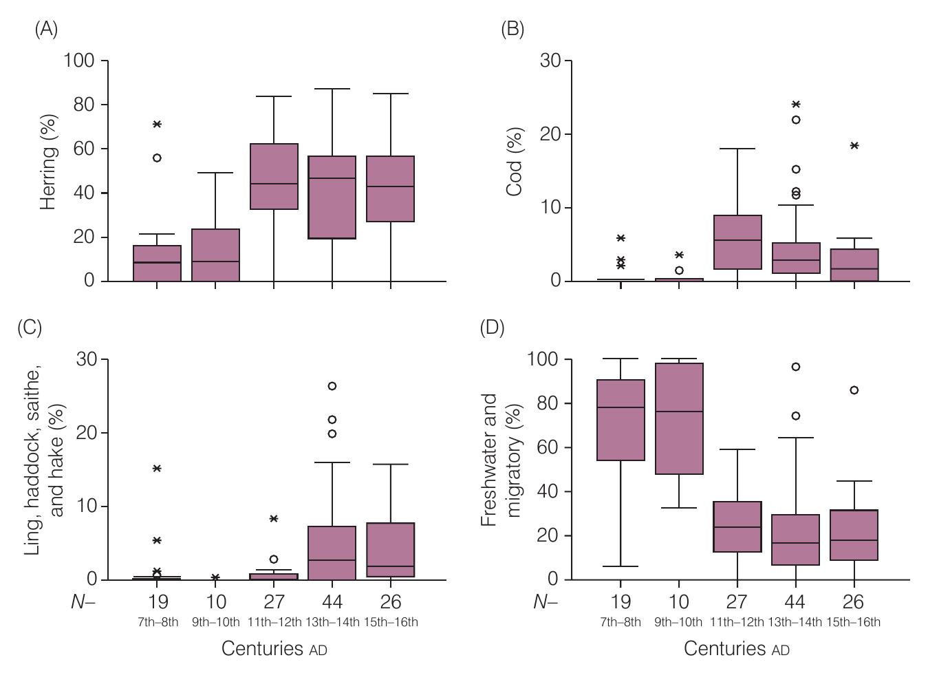 were to last into the seventeenth century. In particular, the evidence of traded cod, “stock fish”, which begins to show up in Northern European towns by the middle of the elev- enth century, is clear evidence of the rise of commercial fisheries (Fig. 1.3). Barrett’s group combines an osteological study of fish bones with analysis of their stable isotope signatures. The project has now identified traded cod in medieval settlements from Norway, England, Belgium, Germany, Denmark, Sweden, Poland, and Estonia. The evidence also supports a hypothesis that seagoing vessels were in wide use by the thirteenth century catching fishes at depths of 100-400 m such as ling. Commercial fisheries were well established by the high middle ages to feed a European population that had developed religious practices  of fasting and abstinence of red meat in favor of fish on certain weekdays and through the 40 weekdays of Lent (Hoffmann 2004). 