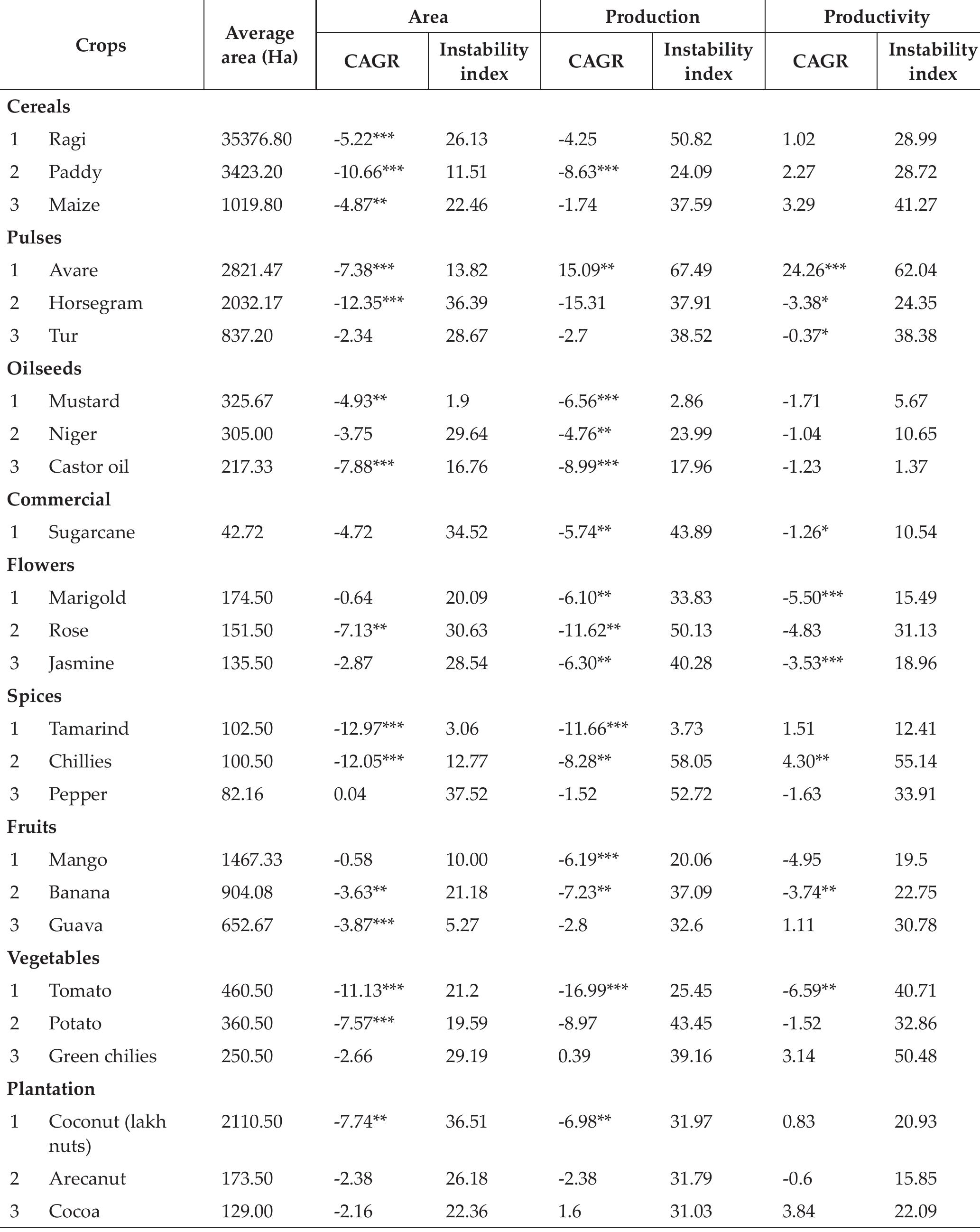 (PDF) Growth and instability in area, production and productivity of ...