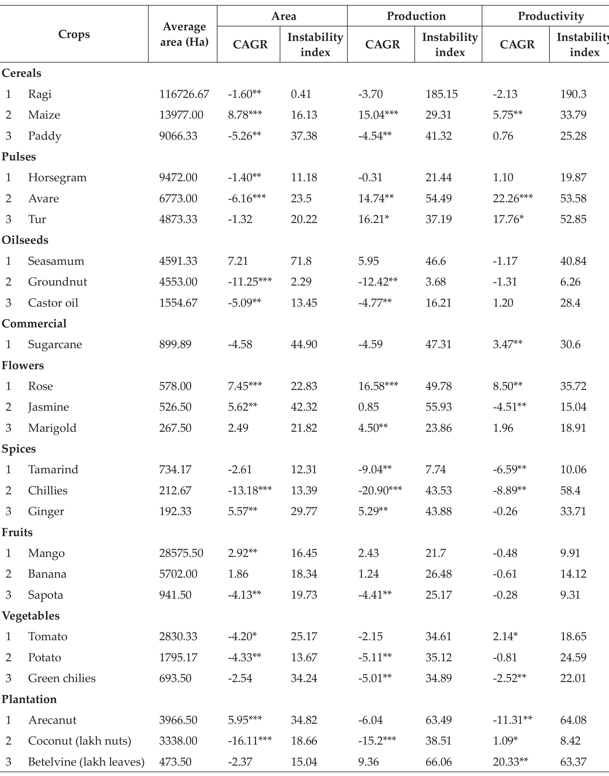(PDF) Growth and instability in area, production and productivity of ...