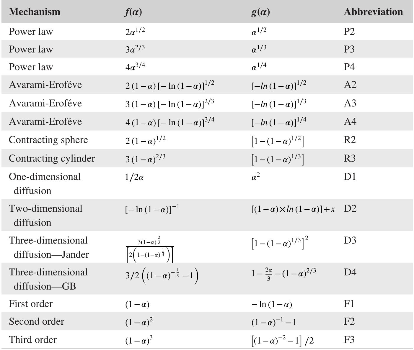(PDF) Comparison of the combustion characteristics and kinetic study of ...