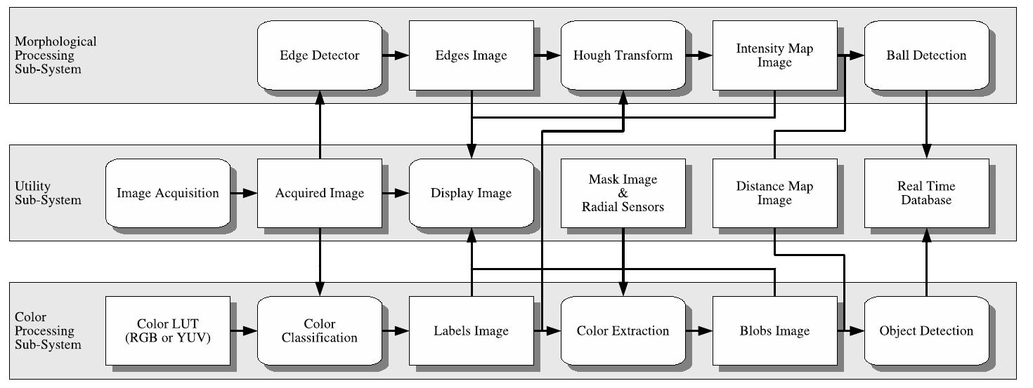The software architecture of the vision system developed for