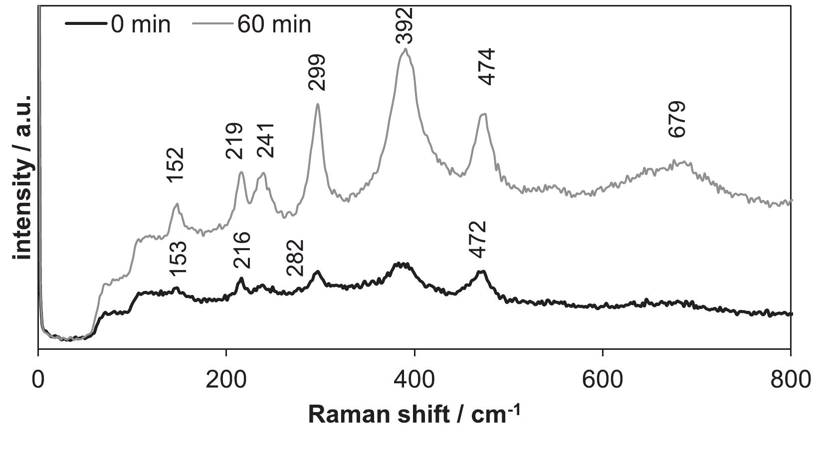 Laser raman spectra of o2 adsorption on a-feooh at 50°c