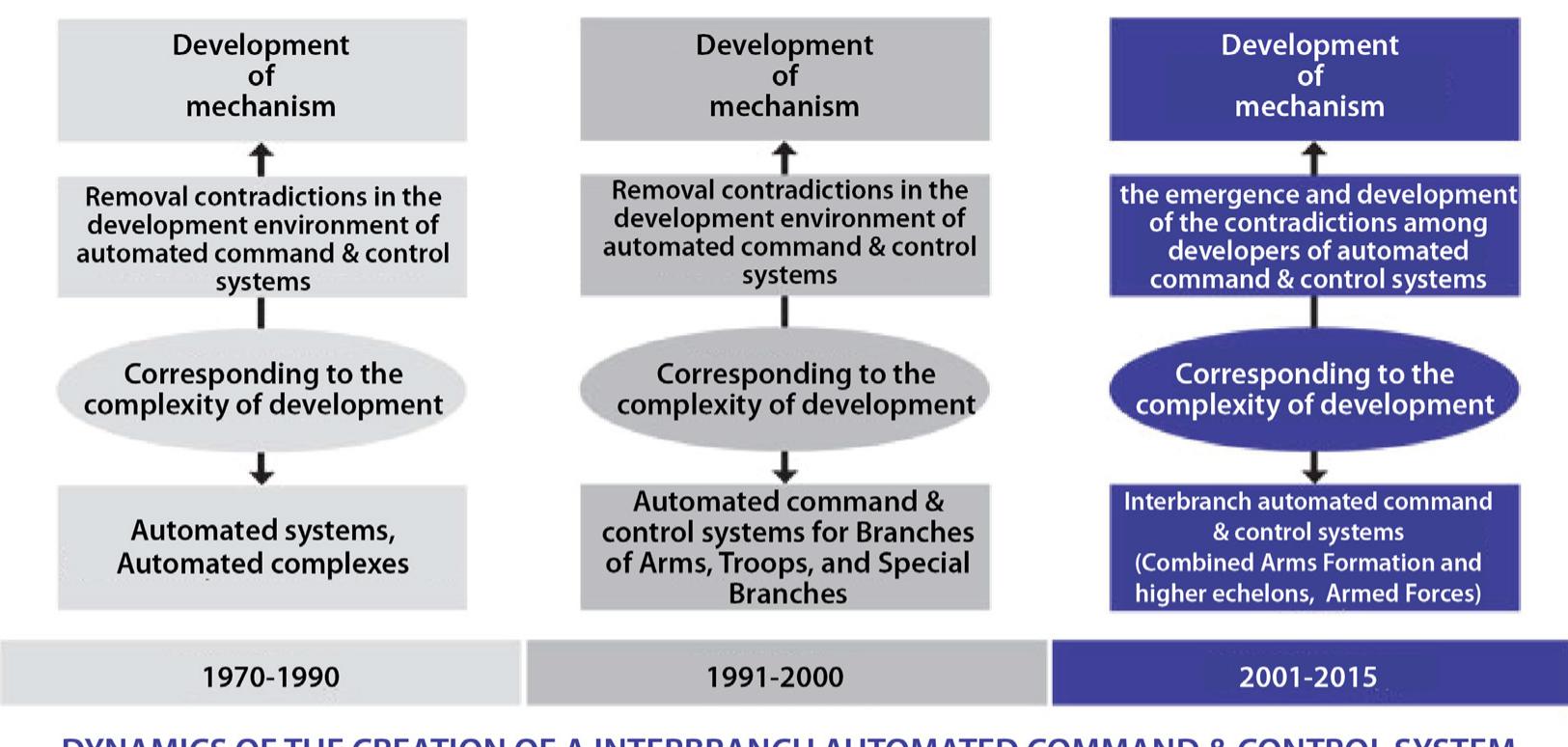 Figure 3 - from The Russian Military Decision-Making Process