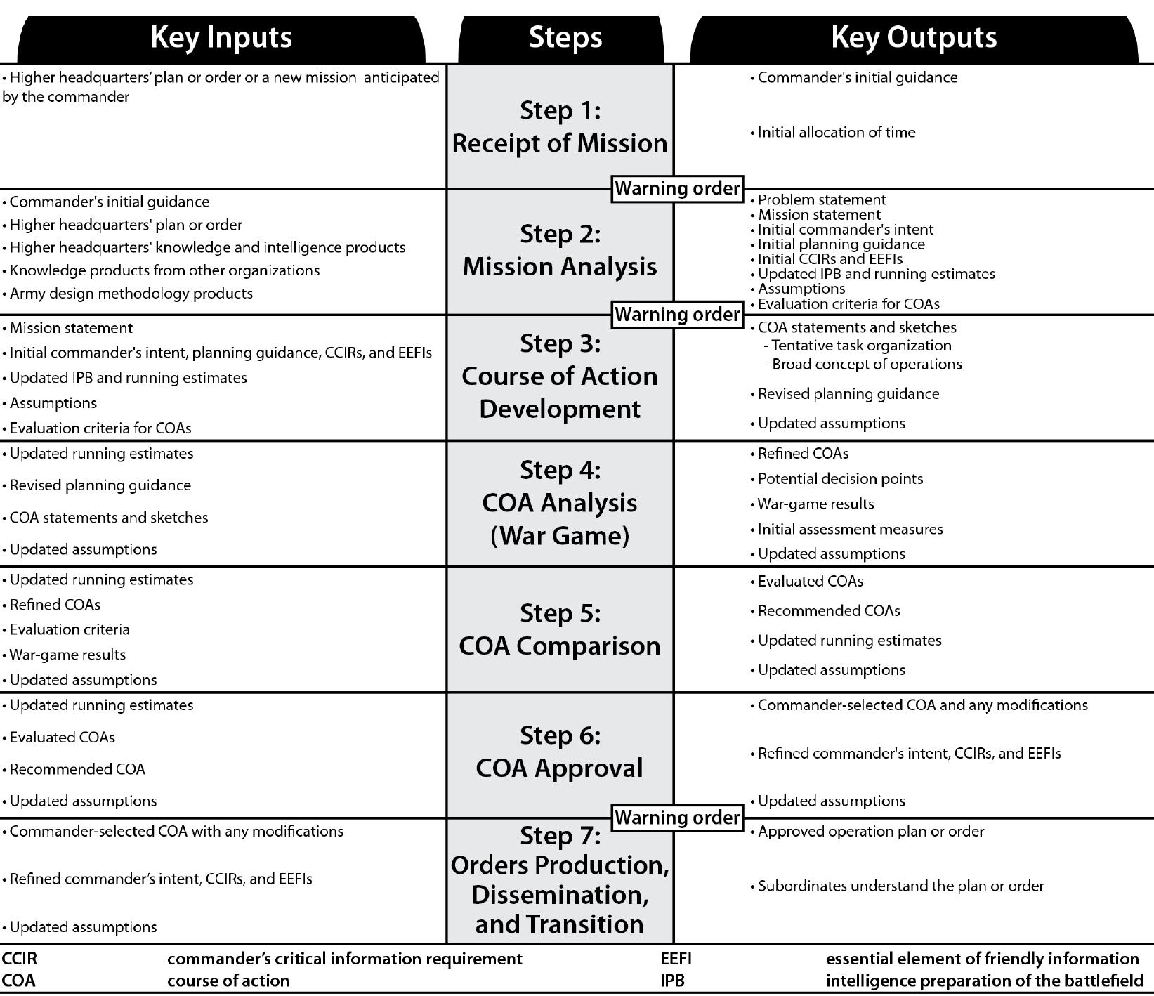 Table 1 - from The Russian Military Decision-Making Process