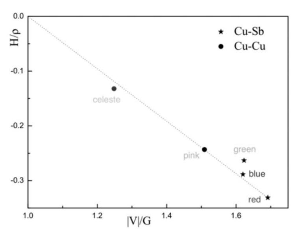 Sb Compounds Color (PDF) Thermoelectric properties of Cu‐Sb system compounds from density ...