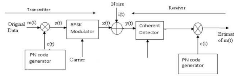 1 block diagram of direct sequence spread spectrum at the