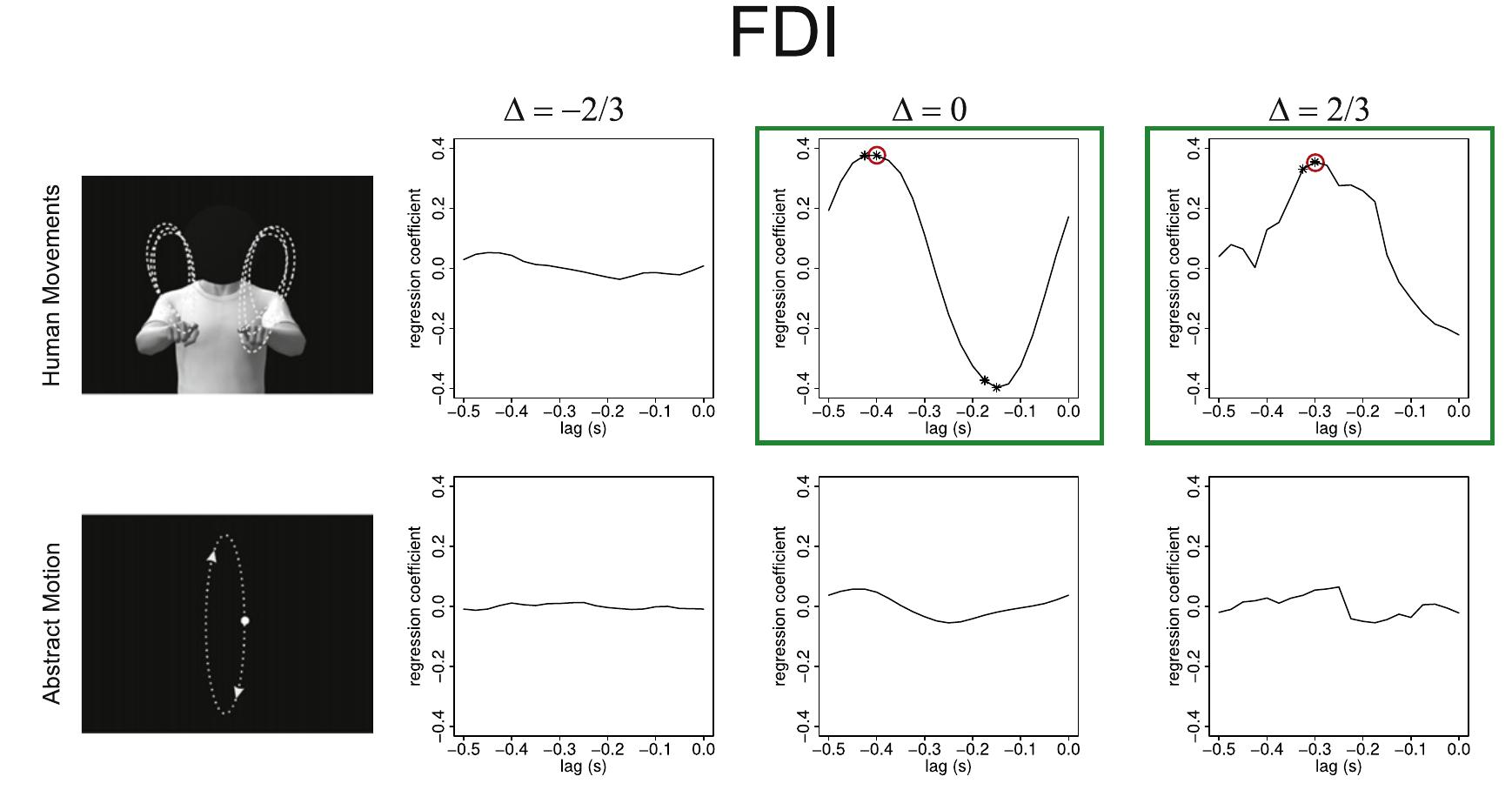 Fig. 4. Regression analysis between MEPs amplitudes and stimulus velocity during action observation. Each panel shows the values of the regression coefficients between the amplitudes of MEPs collected from FDI at different times during action observation and hand velocity for different values of the temporal lags between the two of them. A significant regression coefficient at lag ty indicates that the temporal profile of the MEPs matches that of the velocity when the letter is shifted tg seconds in the past. Conditions where we found a significant regression (p < 0.05, Bonferroni corrected) are highlighted in green. Different panels refer to the two stimuli types (human movement or abstract motion) and the three degrees of compliance of the observed movements with the 2/3 power law (A = —2/3, A = 0, and A = 2/3). Red circles mark the two conditions for which we plotted in Fig. 5 MEPs  amplitudes vis-a-vis stimulus velocity. 