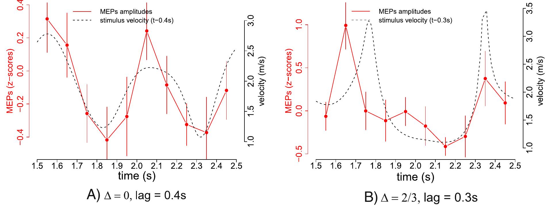 Fig. 5. Matching between MEPs amplitudes and the temporal profile of hand velocity. The two panels show MEPs amplitudes vis-a-vis hND velocity profiles for two of the conditions (highlighted by red circles in Fig. 4) where we found a significant regression between them. In each panel, the red curve represents the average value of MEPs amplitudes binned in 100 ms intervals. Vertical lines represent standard error and values on the x axis represent time from stimulus onset. The black curve shows the stimulus velocity translated in time by an amount At specified in the label. For example, the value of the red dot at t = 1.55 s in Panel A represents the average across subjects of the MEPs elicited by TMS pulses delivered between 1.5 s and 1.6 s after stimulus onset during the observation of movements having normal kinematics (condition, A = 0). The vertical line around that dot represents the standard error of the estimated average, and the black curve, in the same panel, represents the velocity of the stimulus between 1.1 s and 2.1 s (i.e. 1.1-0.4 s and 2.5-0.4 s). 