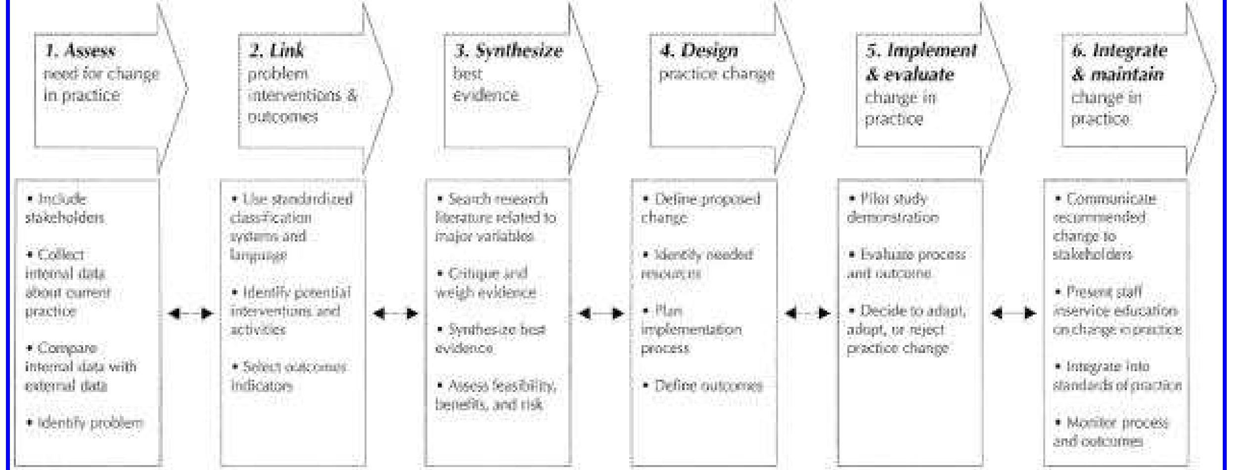 Figure 1 - from A Model for Change to Evidence‐Based