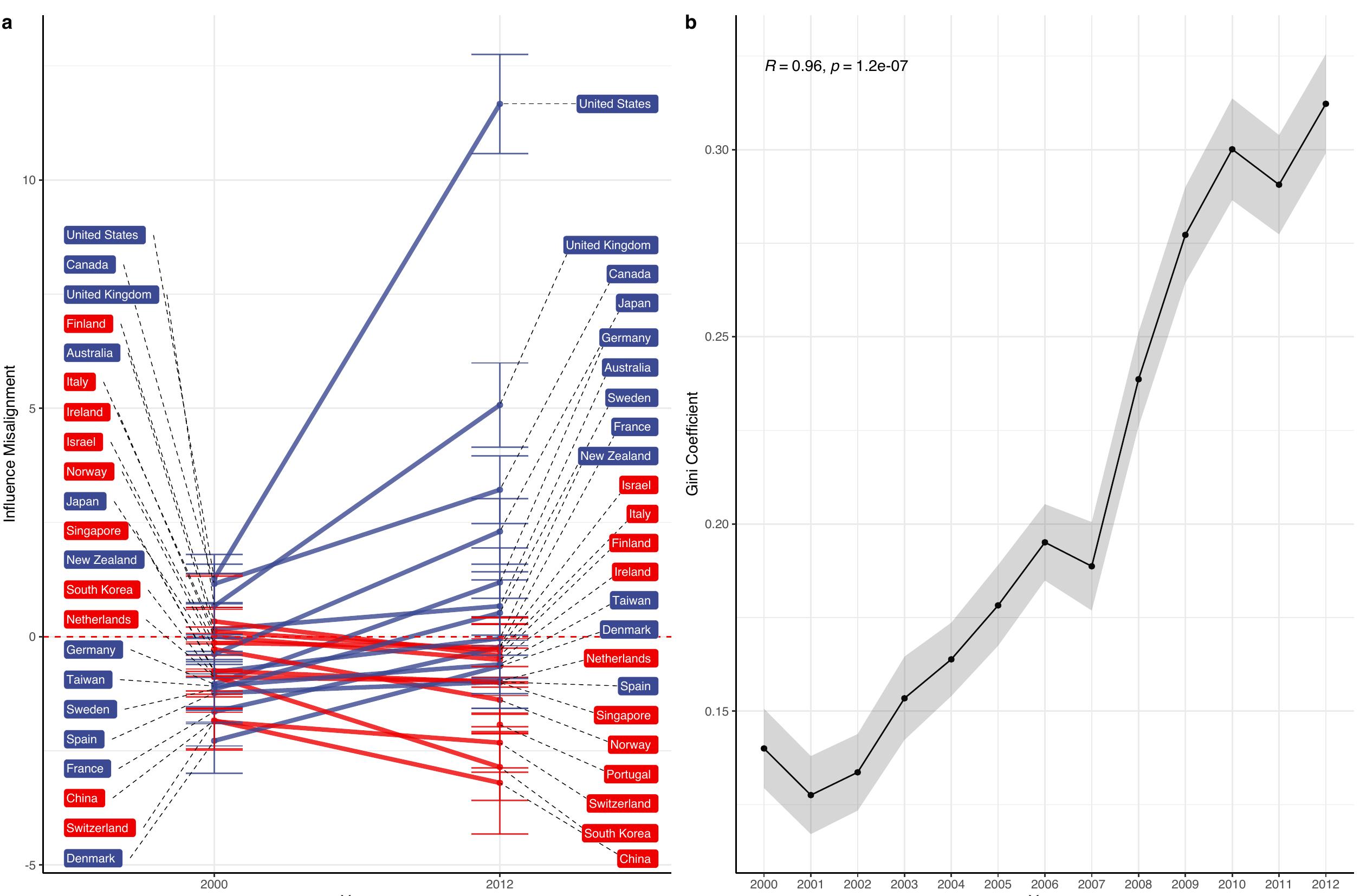 Influence Declining (PDF) The Growing Concentration of National Influence in Global Science ...