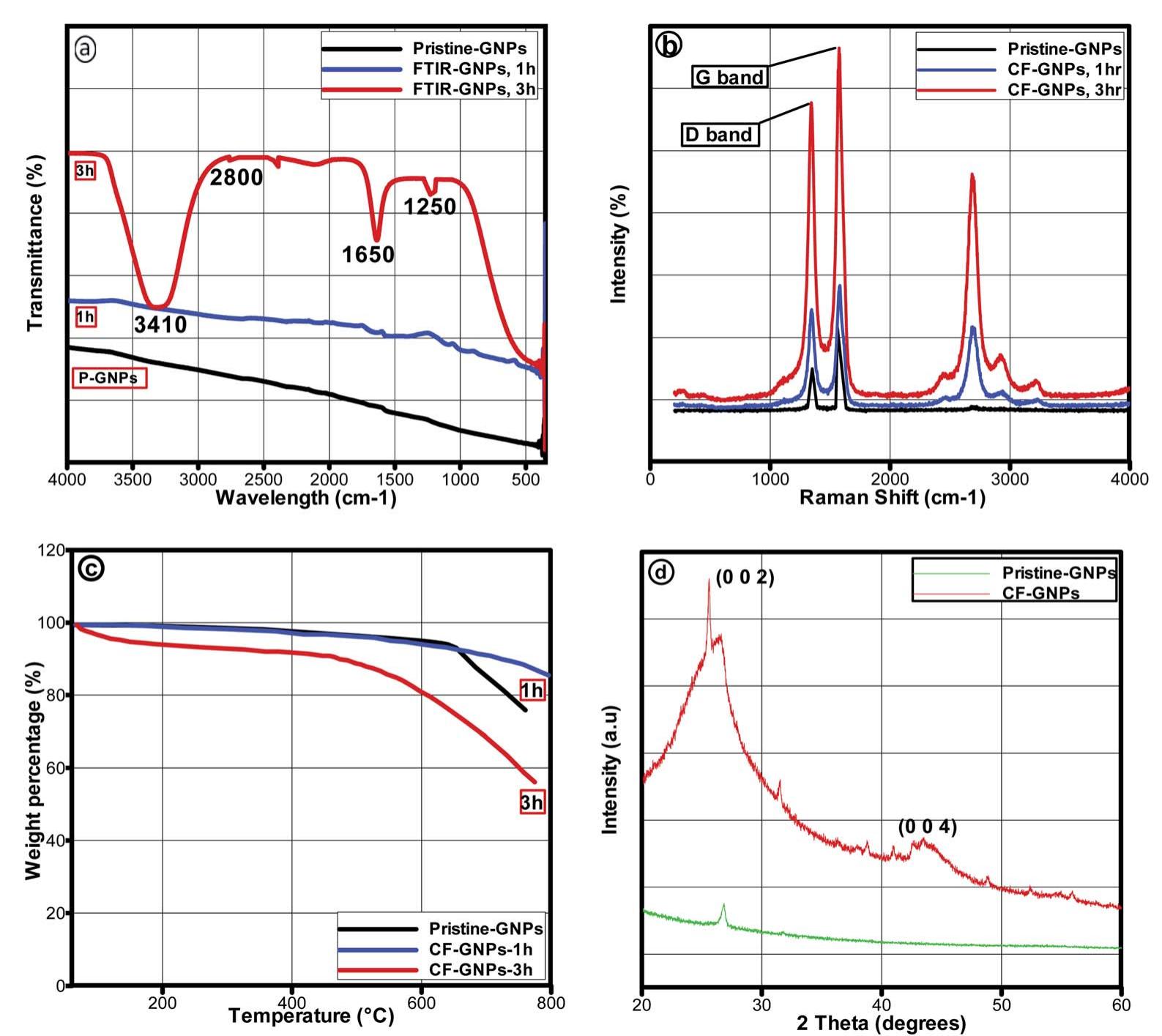(a) ftir spectra of p-gnps and 1 and 3 h cf-gnps, (b) raman