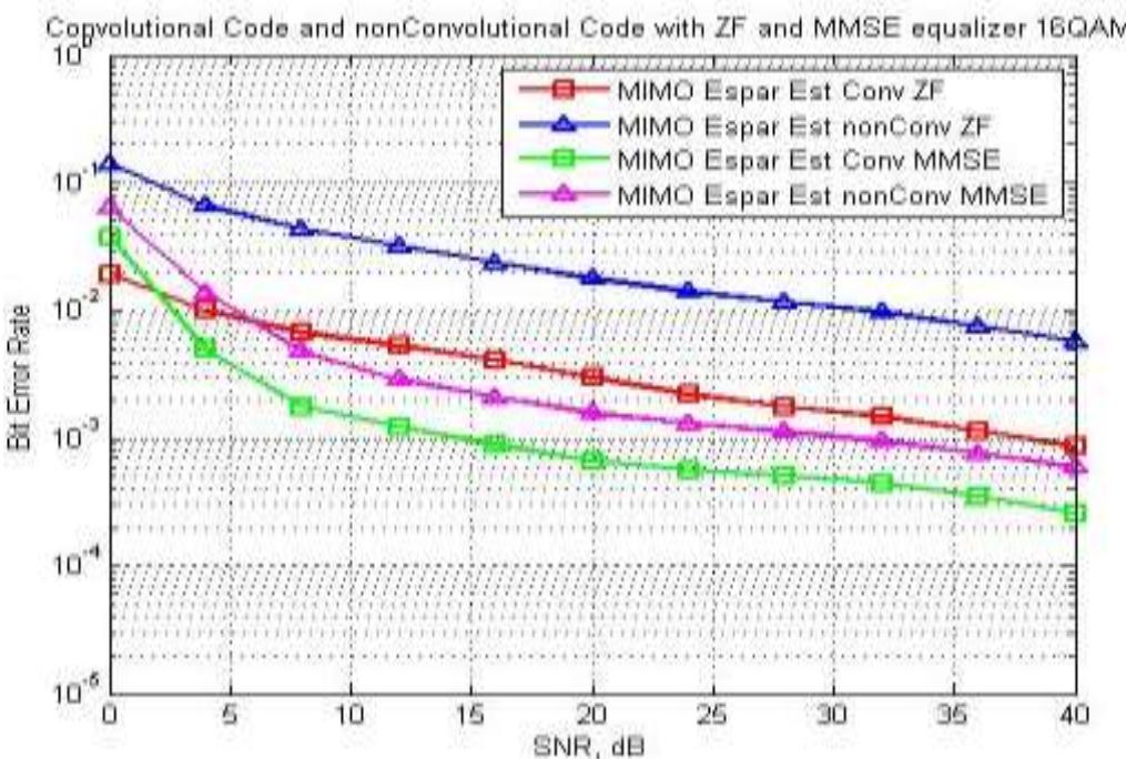 (PDF) MIMO-OFDM System with ZF and MMSE Detection Based On Single RF ...