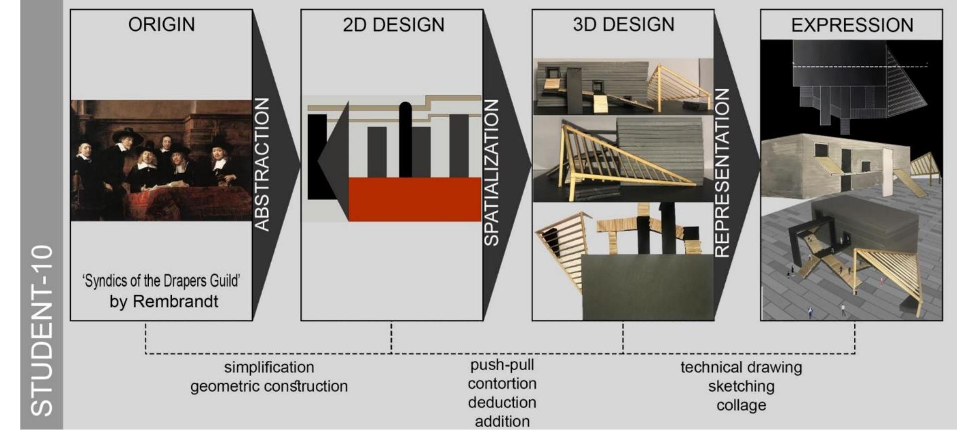 Figure 11 - Abstraction as a Tool of Creative Thinking in