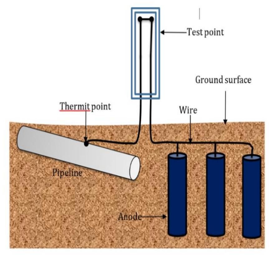 Figure 3 - from A Review of Field Corrosion Control and